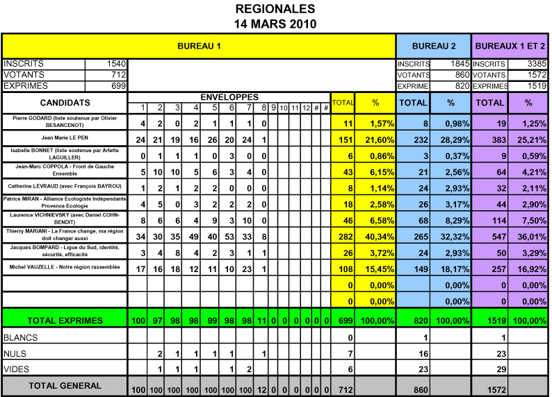 Régionales 2010