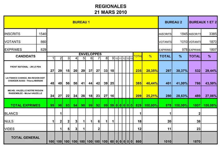 Résultats élections