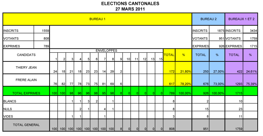 Cantonales 2e tour