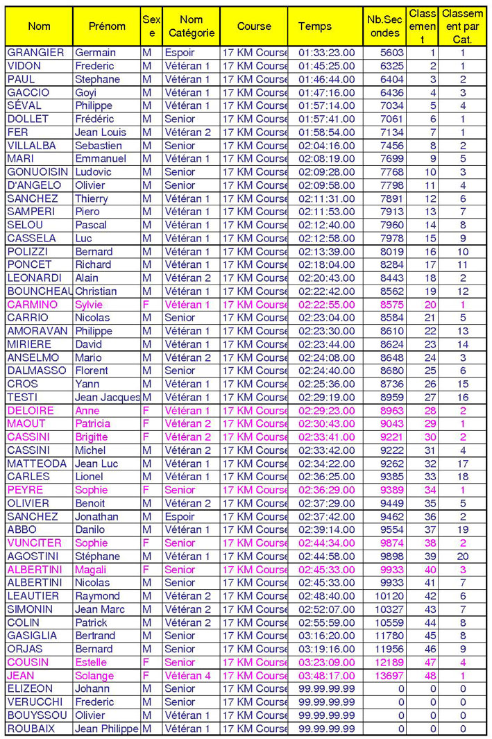 Trail, classement