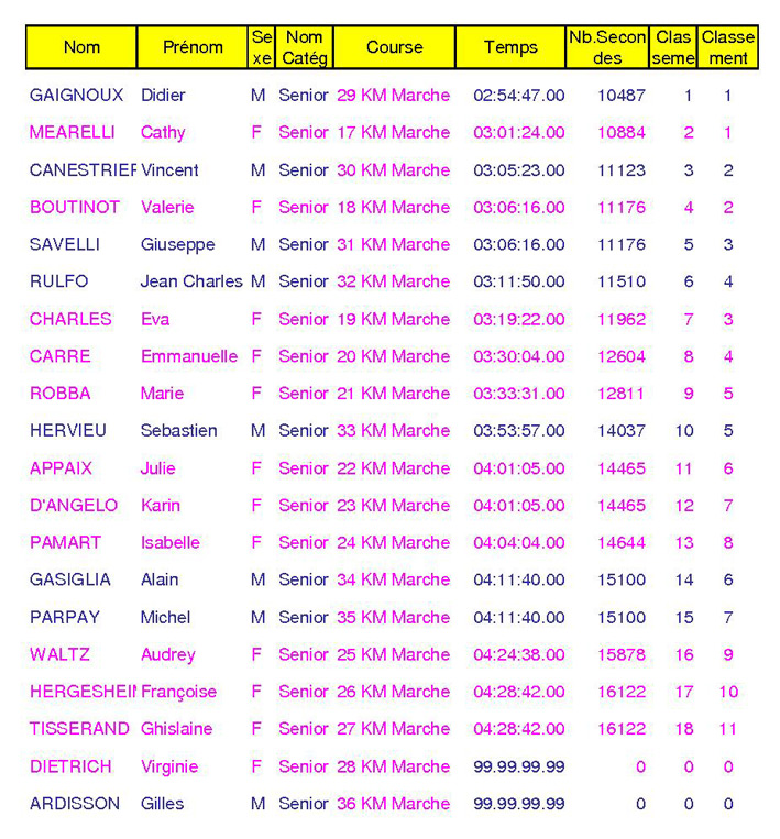 Trail, classement