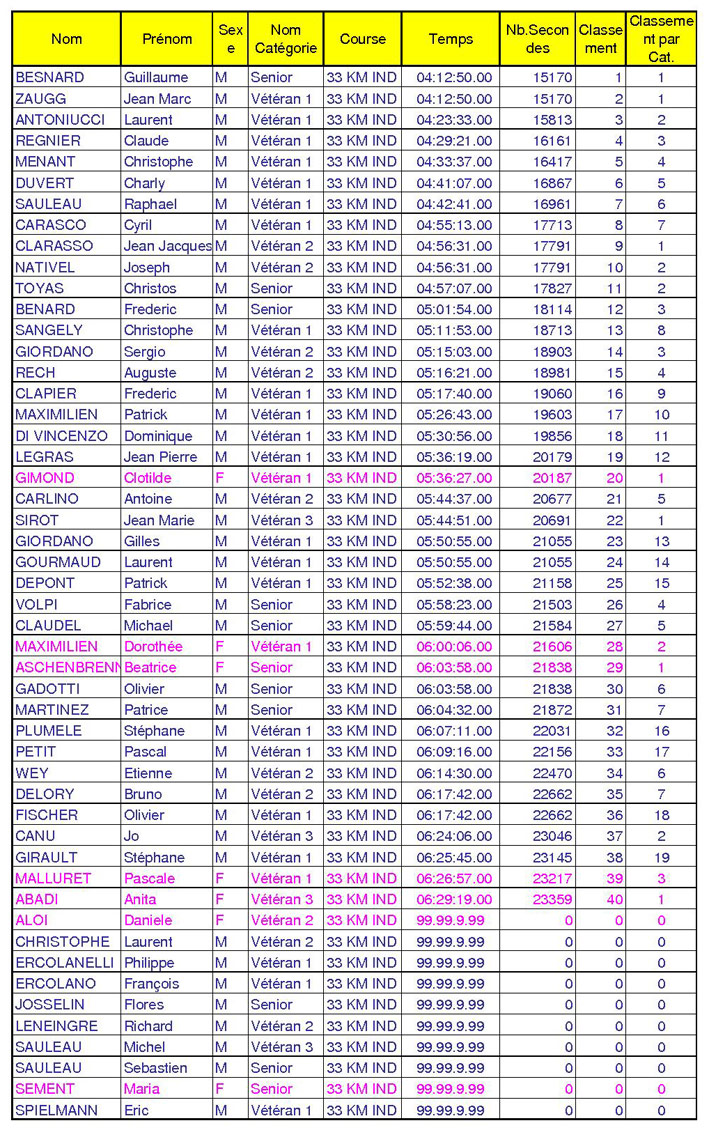 Trail, classement