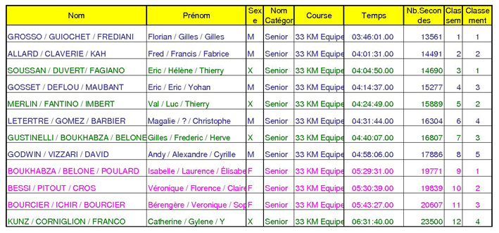 Trail, classement