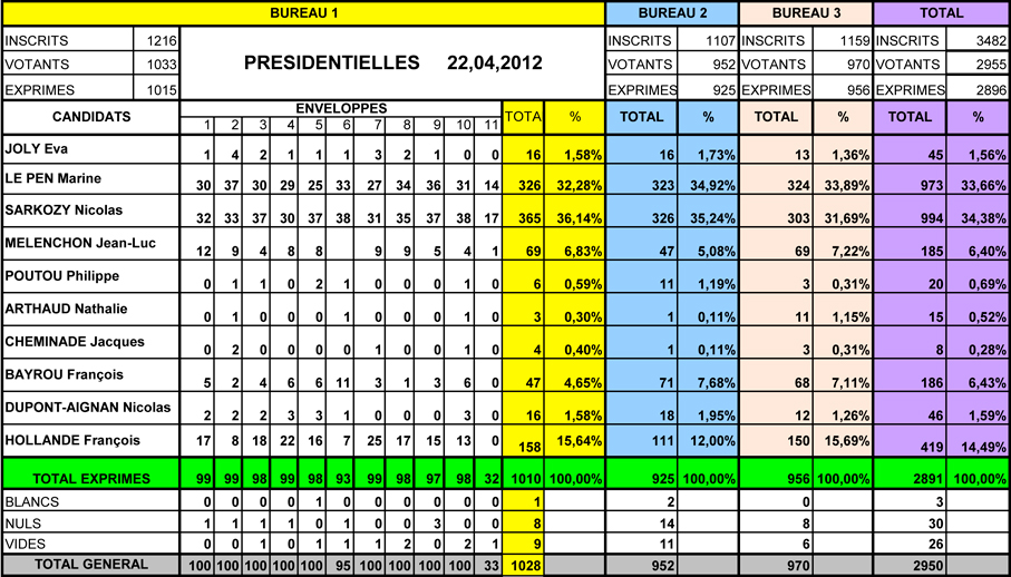 Résultats