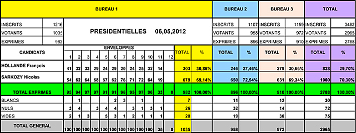 résultats