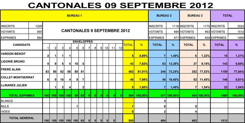 Cantonales à Tourrette-Levens