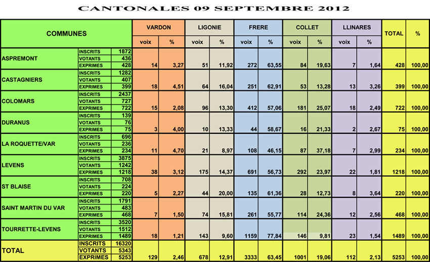 Cantonales dans le canton