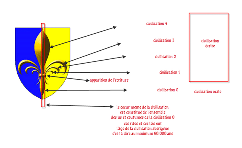 Lys de la civilisation