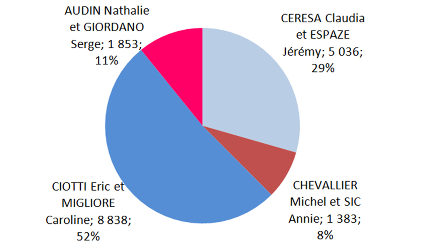 Elections 22-3-15